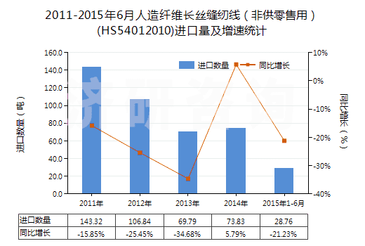 2011-2015年6月人造纖維長(zhǎng)絲縫紉線（非供零售用）(HS54012010)進(jìn)口量及增速統(tǒng)計(jì)